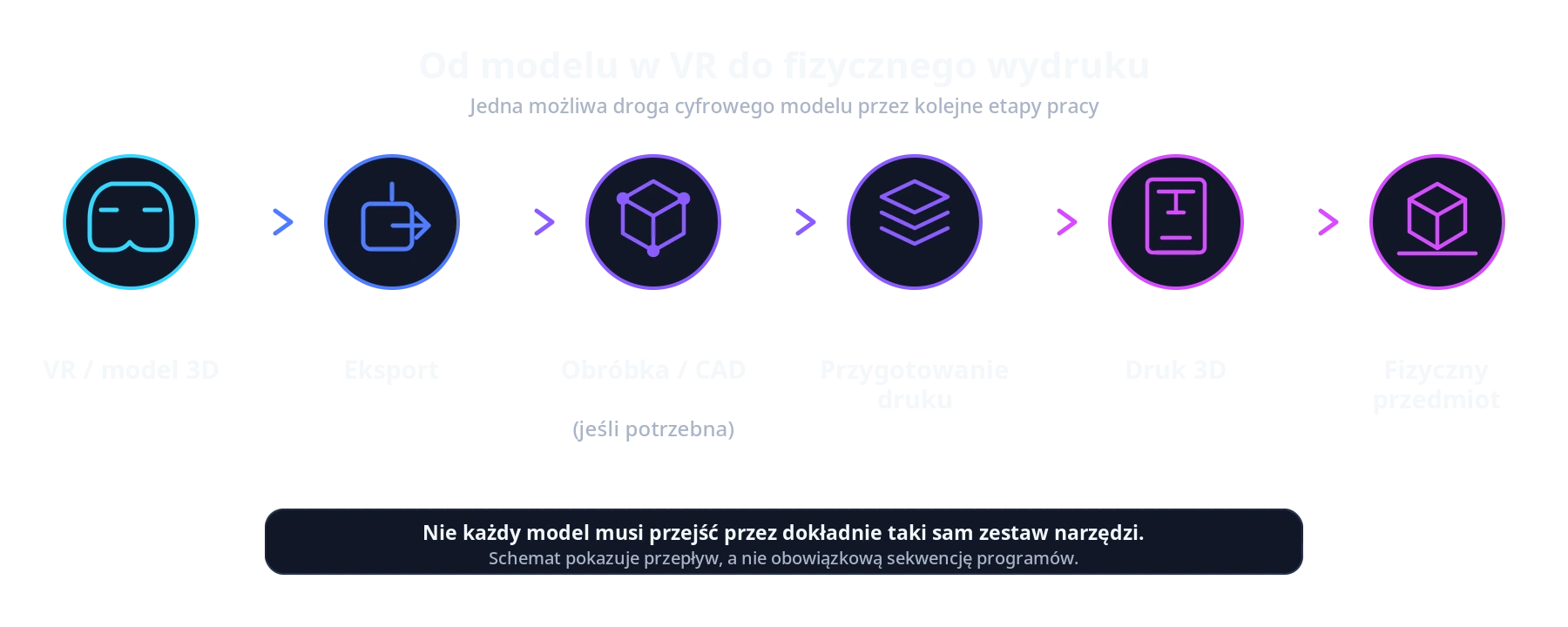 Schemat kolejnych etapów od modelowania w VR przez eksport, obróbkę i przygotowanie druku do fizycznego przedmiotu z drukarki 3D.