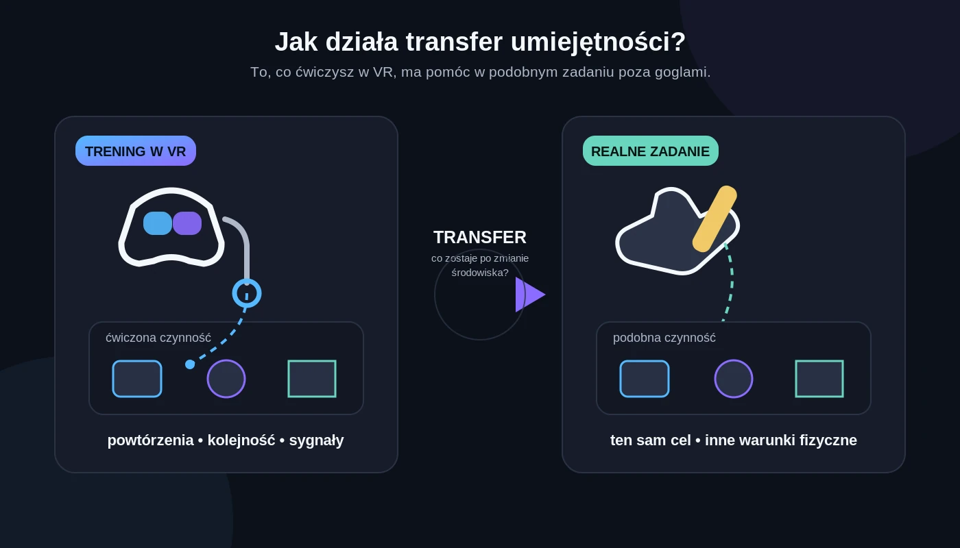 Schemat pokazujący przejście od treningu w VR do wykonania podobnego zadania w świecie fizycznym.
