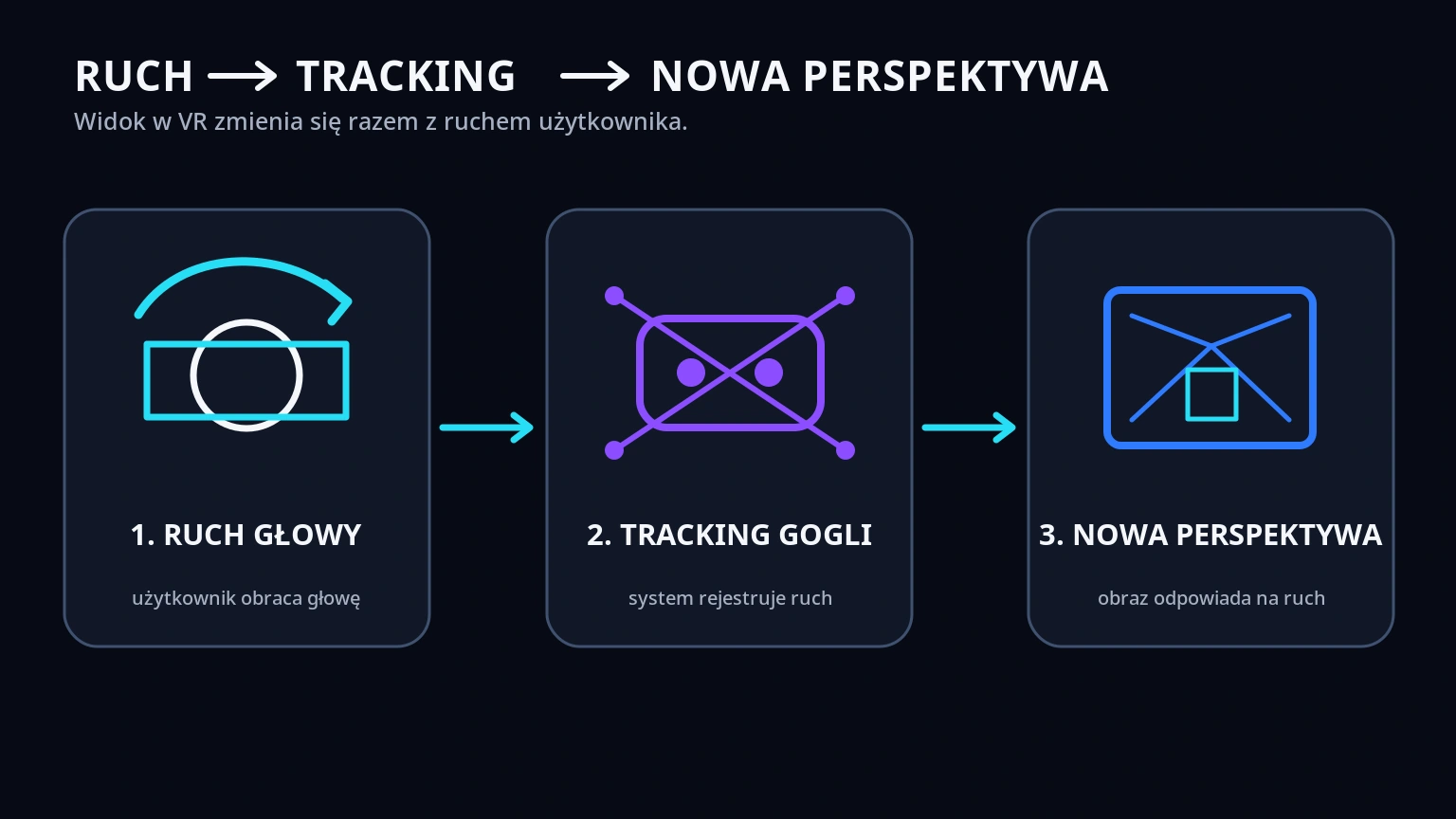 Schemat pokazujący obrót głowy użytkownika, śledzenie ruchu przez gogle VR i odpowiadającą mu zmianę perspektywy w wirtualnym obrazie.