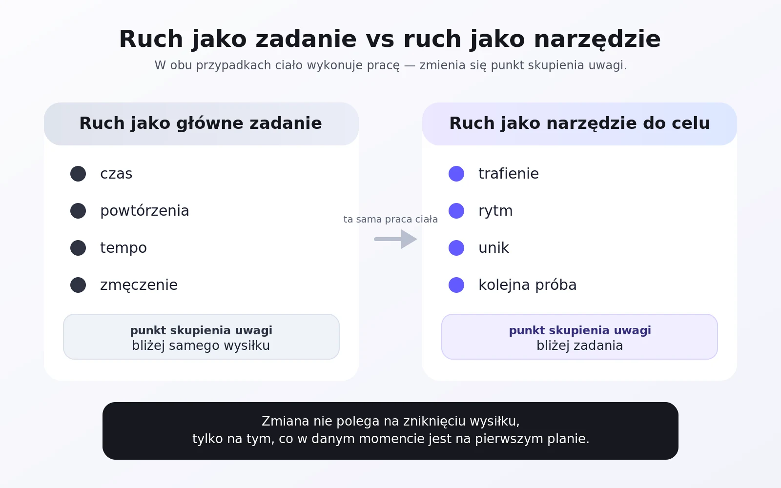 Schemat porównujący ruch jako główne zadanie z ruchem jako narzędziem do osiągnięcia celu.