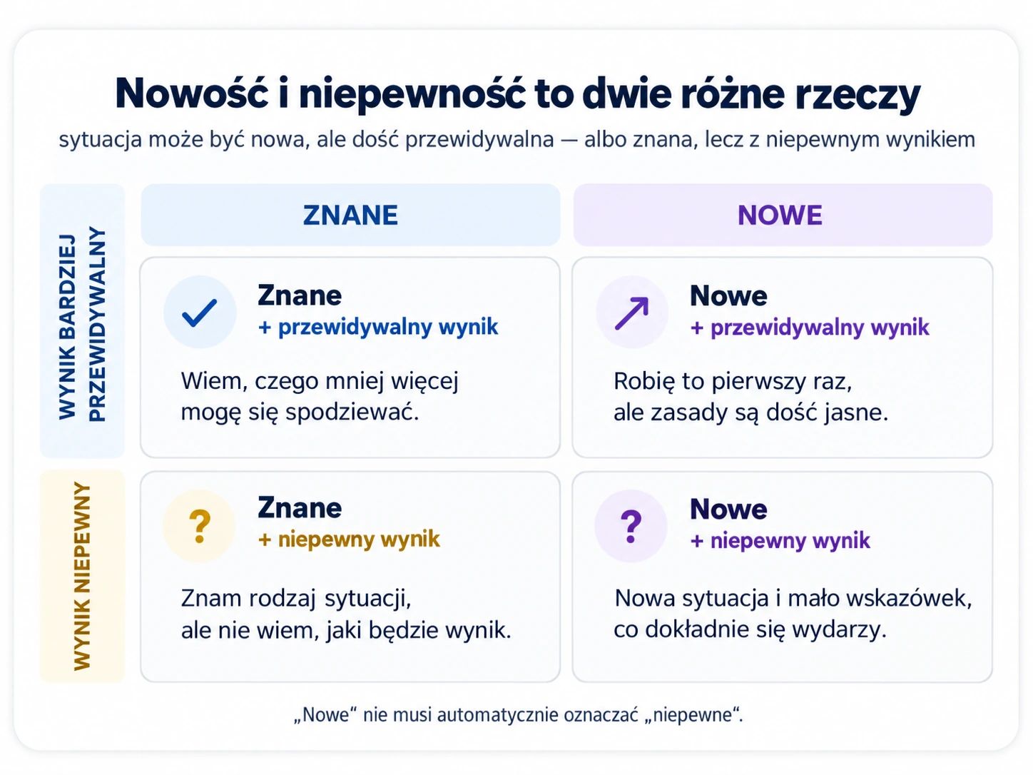 Schemat pokazujący, że nowość sytuacji i niepewność jej wyniku to dwa odrębne wymiary.