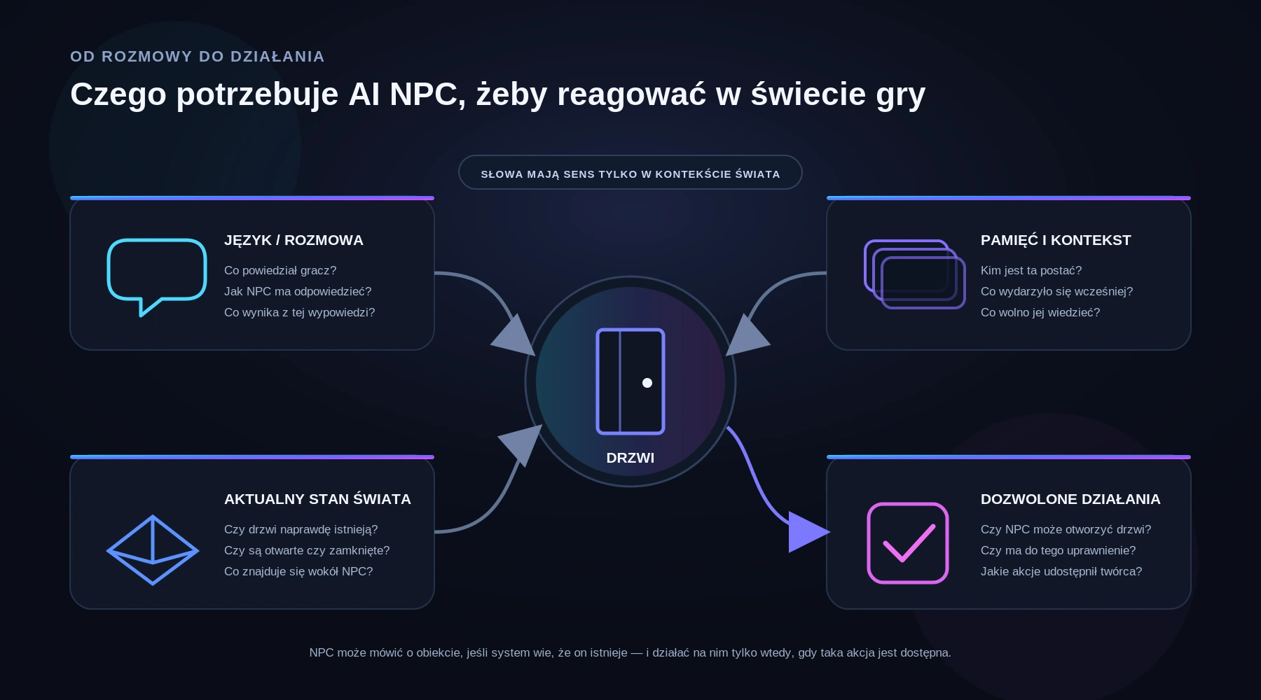 Schemat łączący rozmowę, pamięć i kontekst, stan świata oraz dozwolone działania NPC, z przykładem drzwi, które postać może rozpoznać i otworzyć.