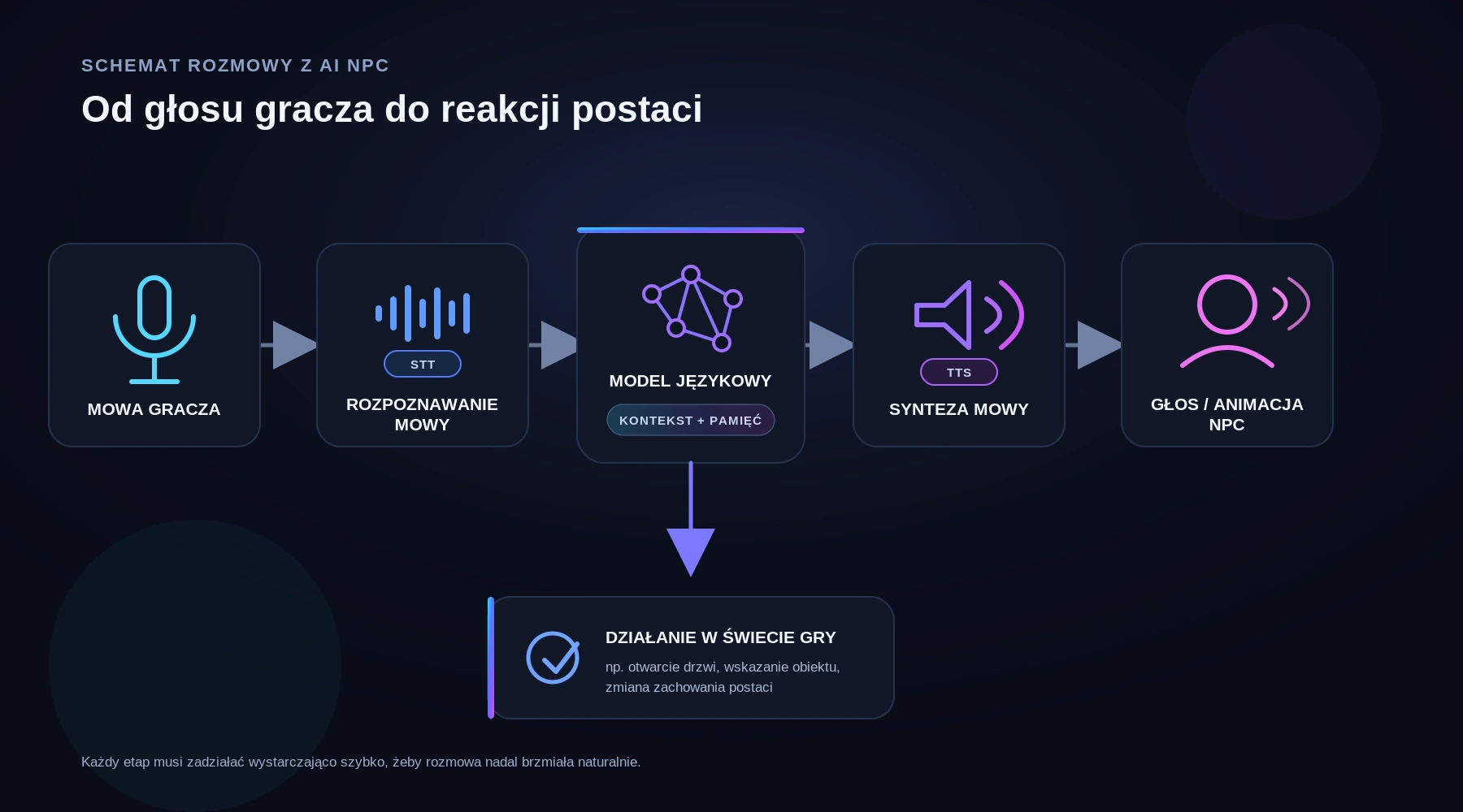 Schemat pokazujący przepływ od mowy gracza przez rozpoznawanie mowy, model językowy z pamięcią i kontekstem oraz syntezę mowy do głosu, animacji i działania NPC.