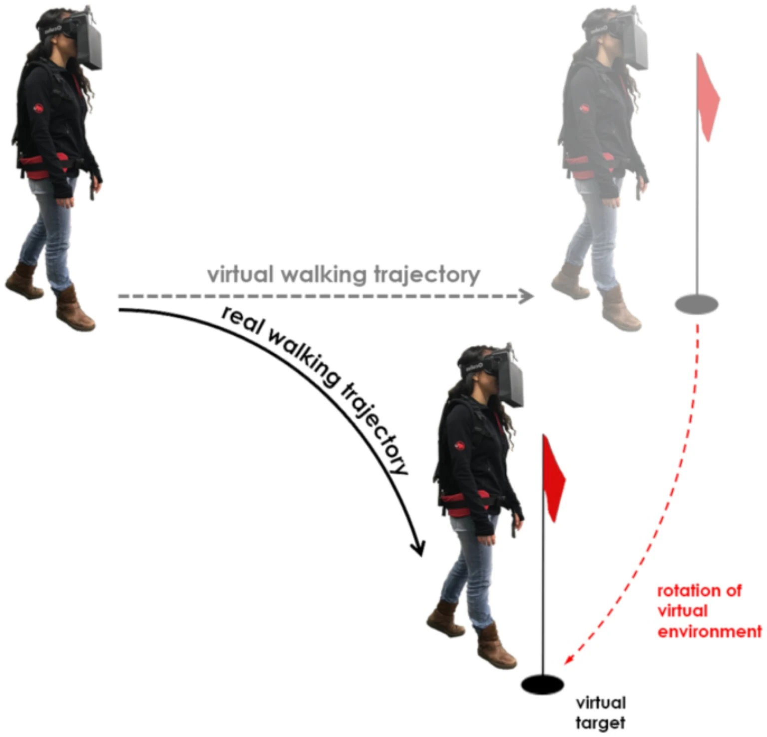 Diagram redirected walking pokazujący prostą wirtualną trajektorię i zakrzywioną rzeczywistą ścieżkę użytkownika w goglach VR.